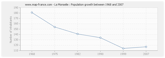 Population La Monselie